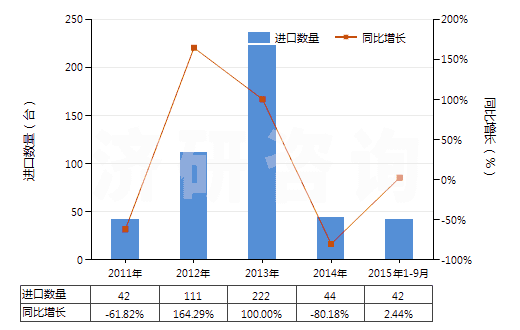 2011-2015年9月中國非自推進(jìn)的其他鉆探或鑿井機(jī)械(HS84304900)進(jìn)口量及增速統(tǒng)計(jì)